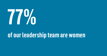 77% or our leadership team are women 77% or our leadership team are women