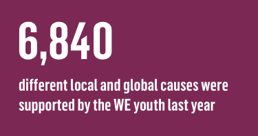 6,840 different local and global causes were supported by the WE youth last year 6,840 different local and global causes were supported by the WE youth last year