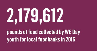 2,179,612 pounds of food collected by WE Day youth for local foodbanks in 2016 2,179,612 pounds of food collected by WE Day youth for local foodbanks in 2016