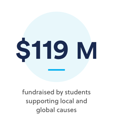 $119M fundraised by students supporting local and global causes $119M fundraised by students supporting local and global causes