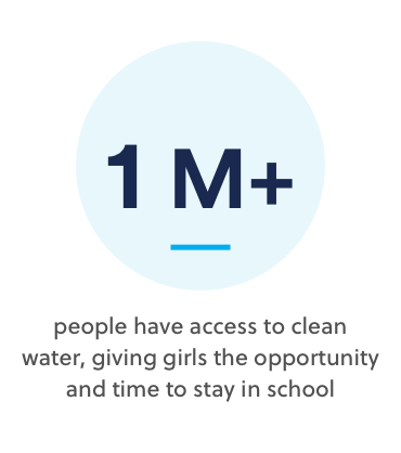 1M plus people have access to clean water, giving girls the opportunity and time to stay in school 1M plus people have access to clean water, giving girls the opportunity and time to stay in school
