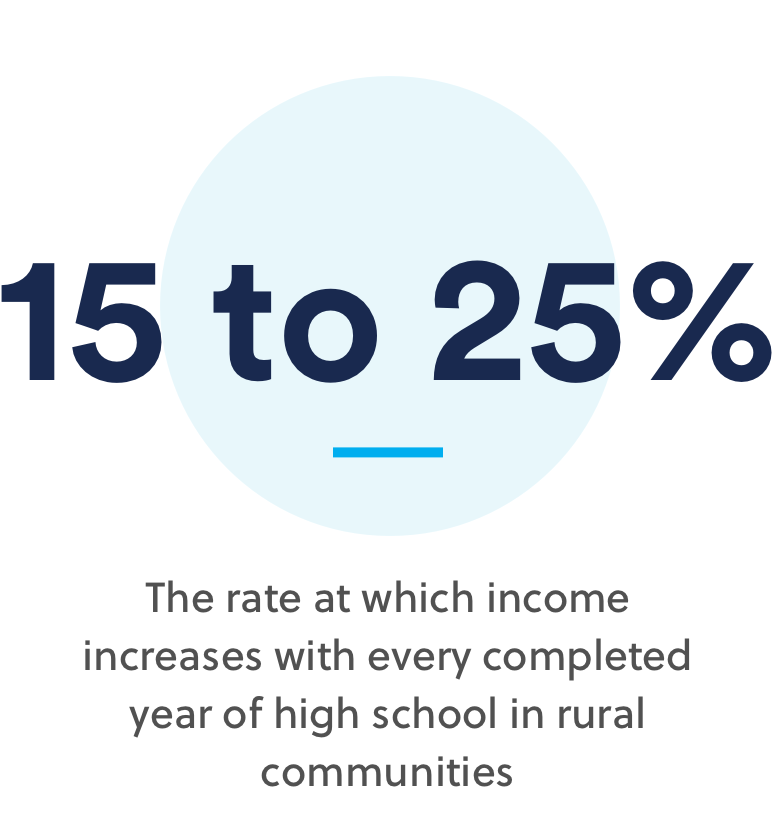 15 to 25% | The rate at which income increases with every completed year of high school in rural communities 15 to 25% | The rate at which income increases with every completed year of high school in rural communities