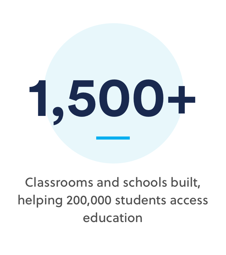 1,500+ | Classrooms and schools built, helping 200,000 students access education 1,500+ | Classrooms and schools built, helping 200,000 students access education