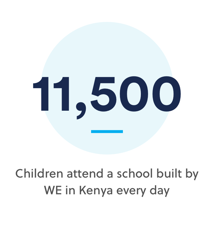 11,500 | Children every day attend a school built by WE in Kenya 11,500 | Children every day attend a school built by WE in Kenya