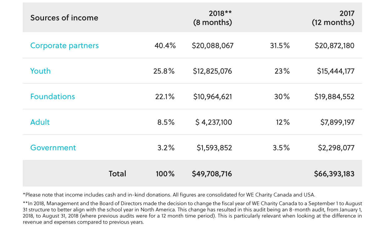 Source of Income 2018-2017 Source of Income 2018-2017