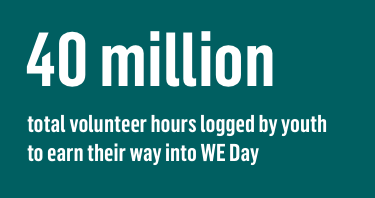 46 million total volunteer hours logged by youth for local and global causes