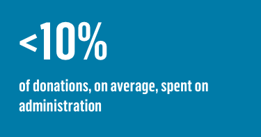 less than 10% of donor dollars are spent on administration