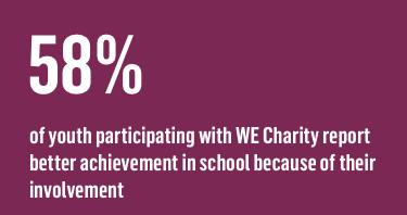 58% of youth participating with WE Charity report better achievement in school because of their involvement