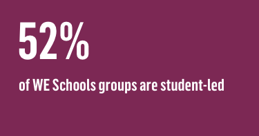 52% of WE Schools groups are student-led