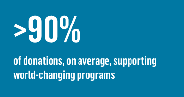 more than 90% of donations support world-changing programs