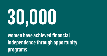 30,000 women have achieved financial independence through opportunity programs