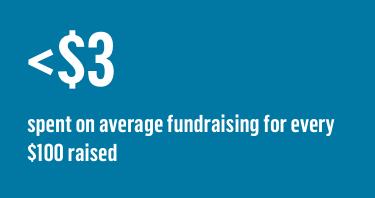 less than $3 spent on fundraising for every $100 raised
