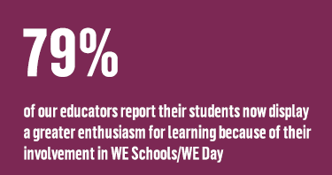 79% of our educators report their students now display a greater enthusiasm for learning because of their involvement in WE Schools/WE Day
