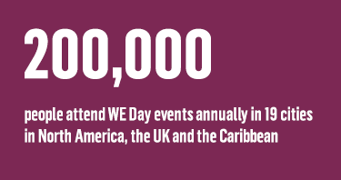 200,000 people attend WE Days annually in 19 cities in North America, the UK and the Caribbean