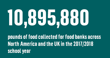 10,895,880 pounds of food collected for food banks across North America and the UK in the 2017/2018 school year