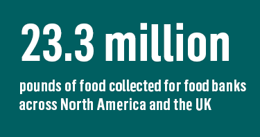 23.3 million pounds of food collected for food banks across North America and the UK